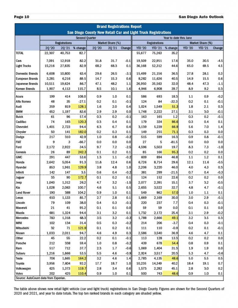 San-Diego-Auto-Outlook-Q2-21-10