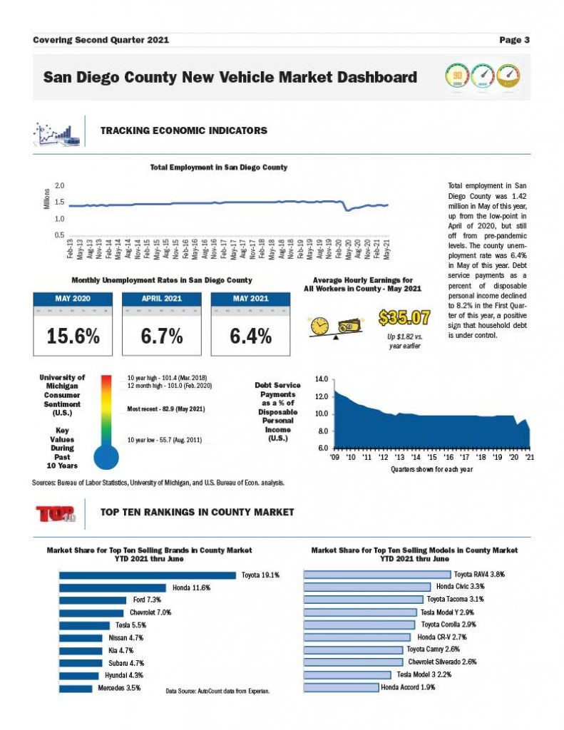 San-Diego-Auto-Outlook-Q2-21-3