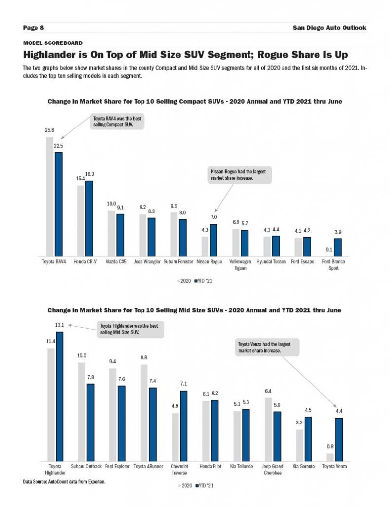 San-Diego-Auto-Outlook-Q2-21-8