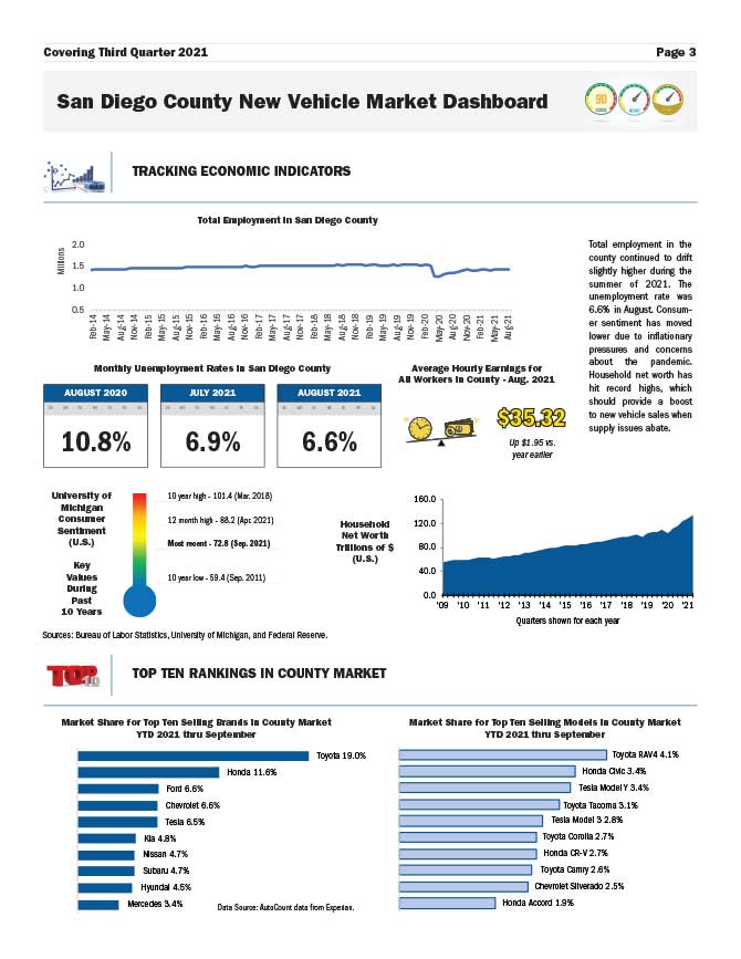 San-Diego-Auto-Outlook-Q3-21