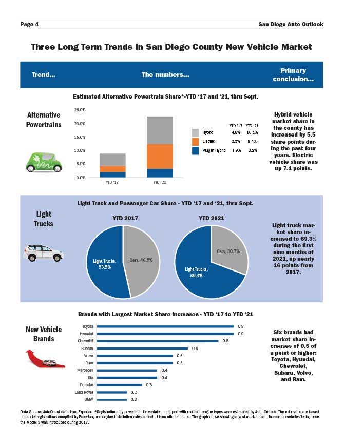 San-Diego-Auto-Outlook-Q3-21