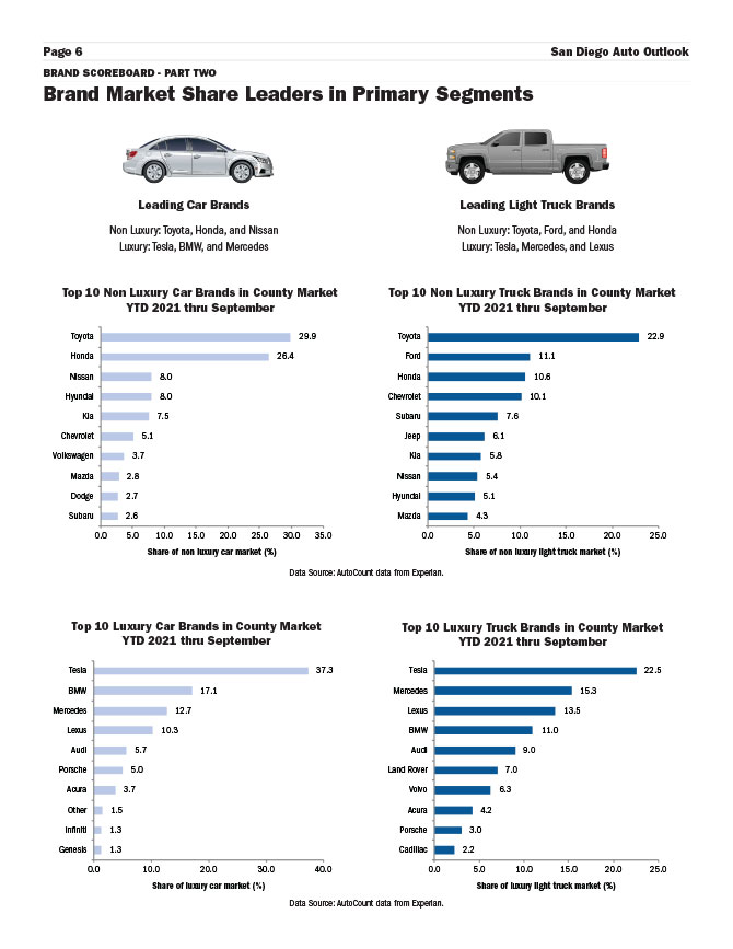 San-Diego-Auto-Outlook-Q3-21