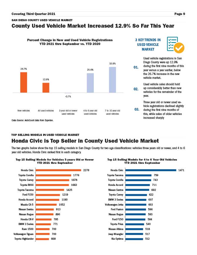 San-Diego-Auto-Outlook-Q3-21