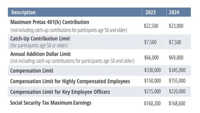 Retirement Contributions Chart